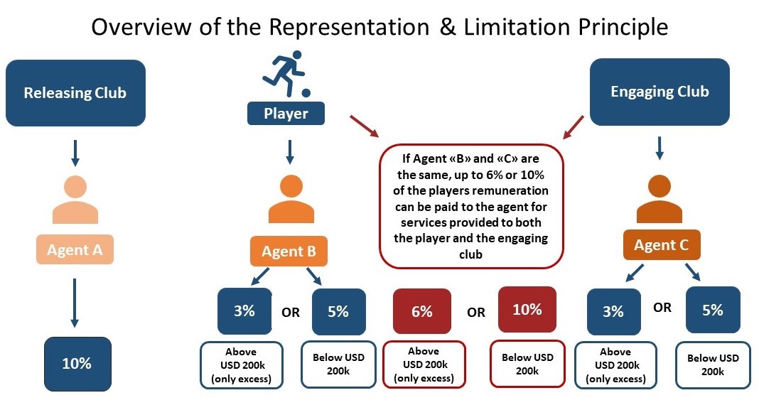 New FIFA Football Agent Regulations
